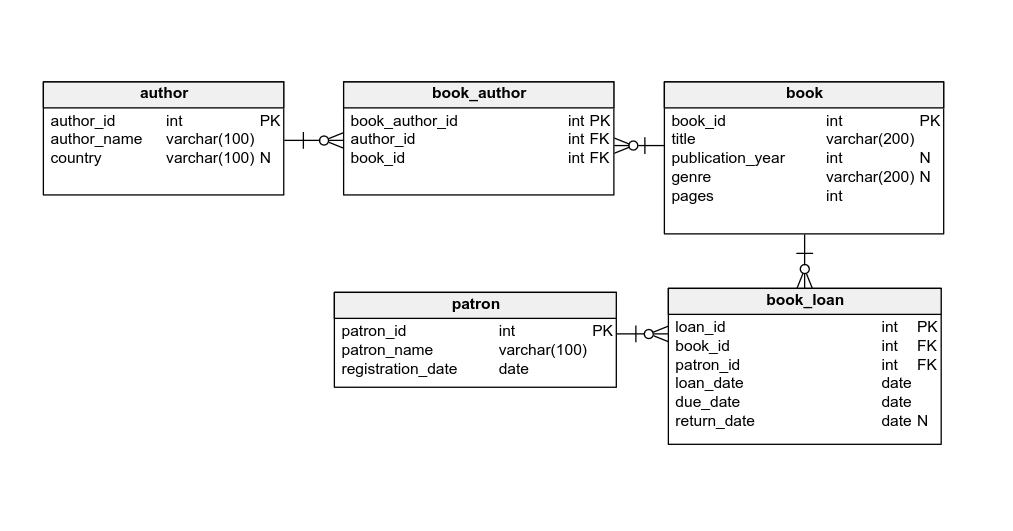 Aggregate Function Exercises