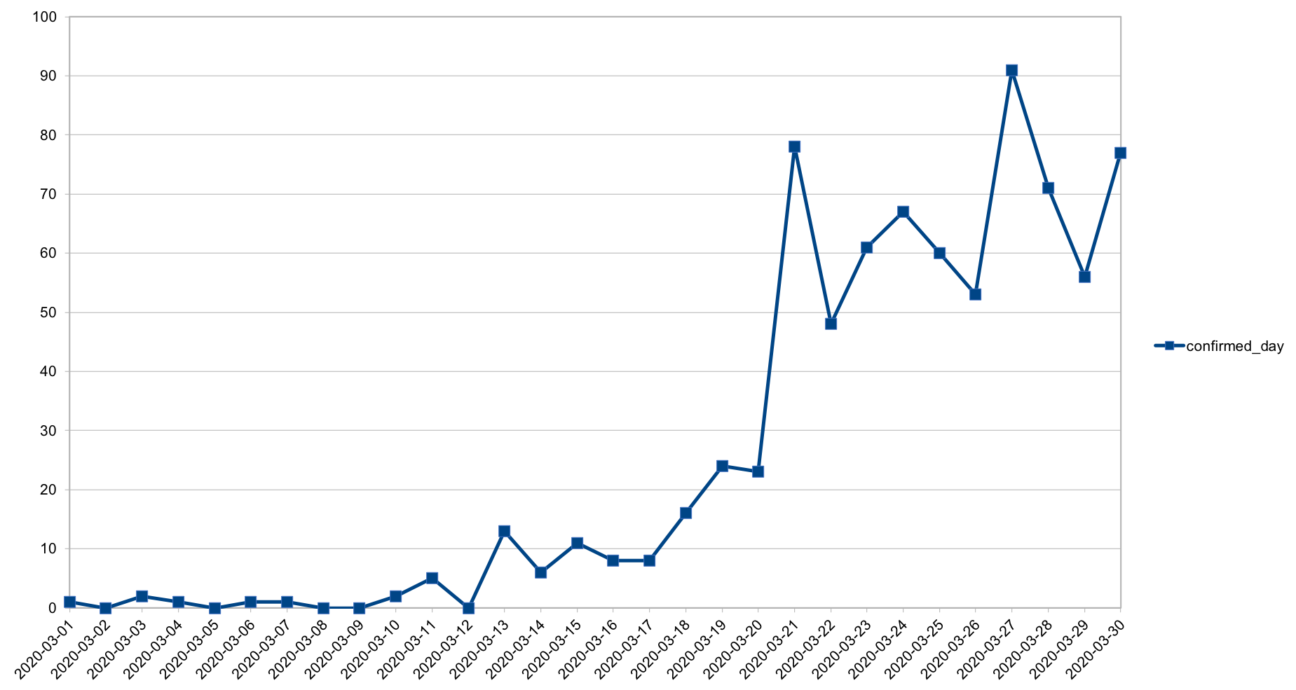The chart representing number of new positive cases