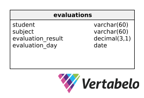 Evaluations table