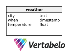 Weather table