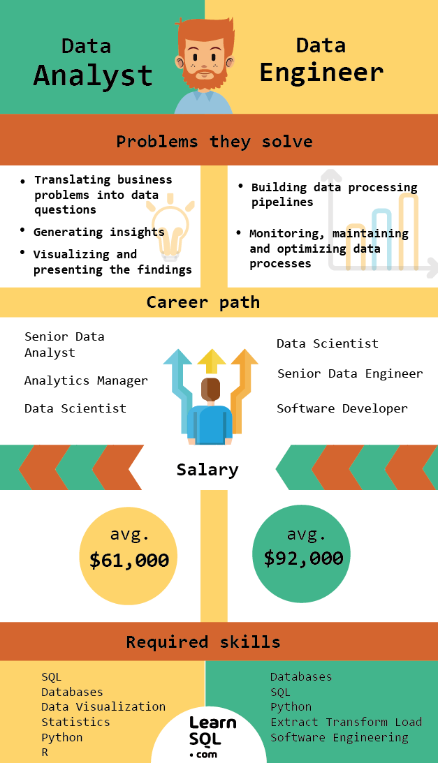 Data Analyst Vs. Data Engineer: A Full Comparison | Learnsql.com