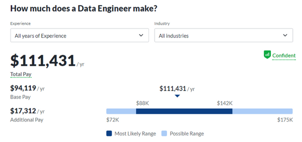 Want to Get a Data Engineering Job? Learn SQL!