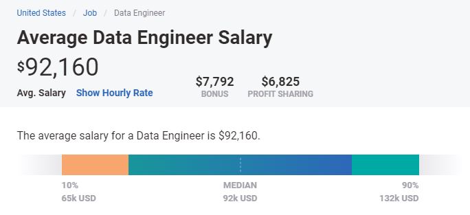 How Much Do Data Engineers Earn In 2020 LearnSQL