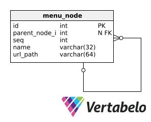 Example model