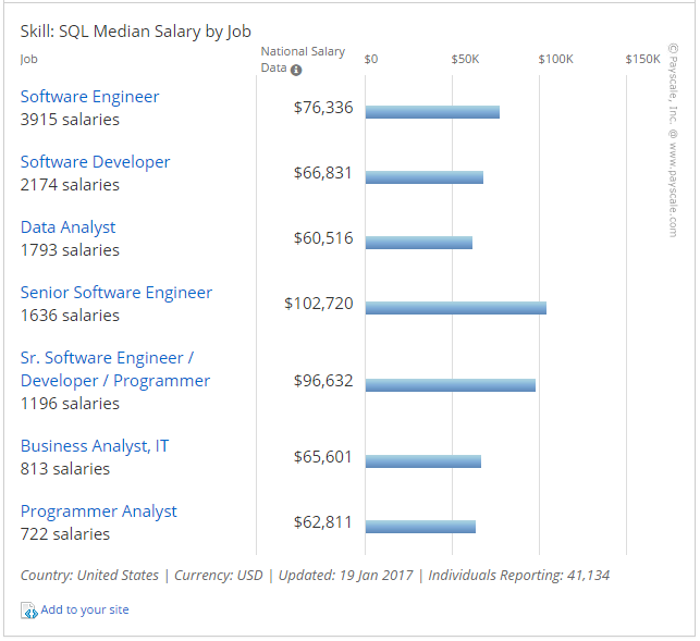 SQL Median Salary by Job