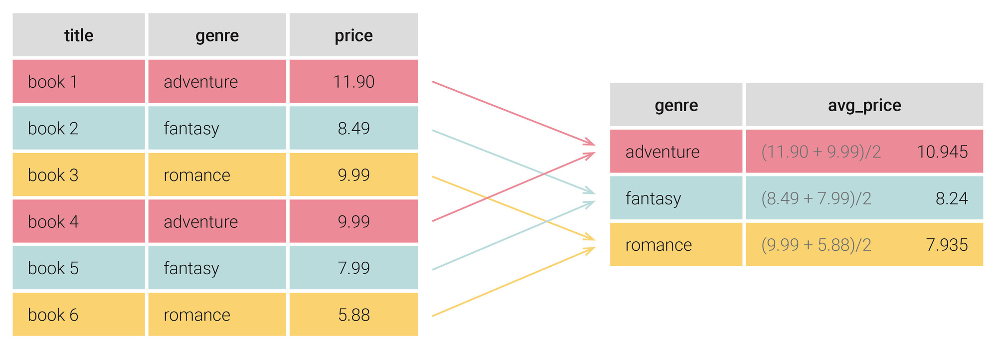 SQL GROUP BY With Examples 50 OFF Brunofuga adv br