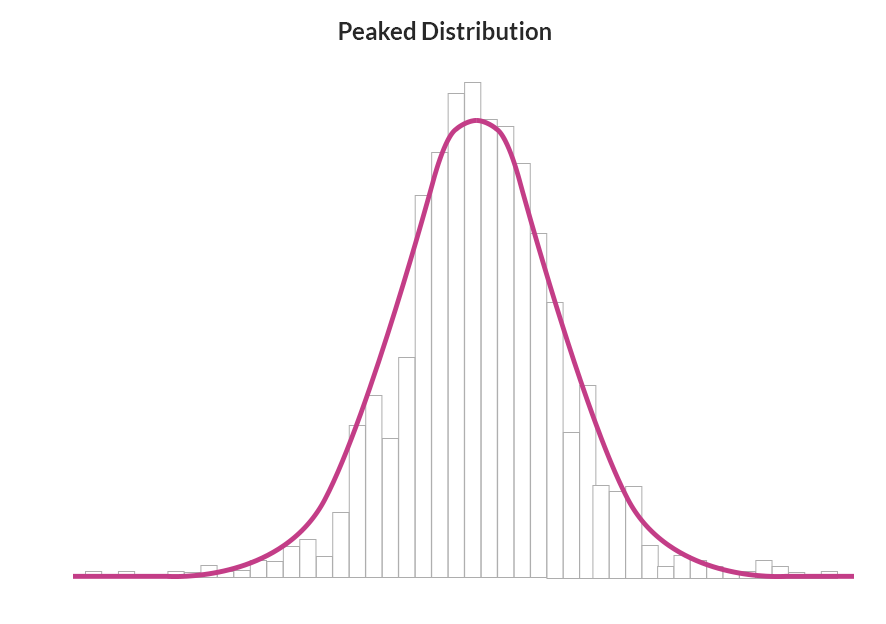 peaked distribution