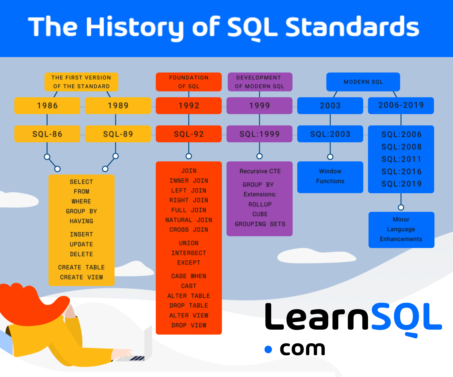 learnsql.com