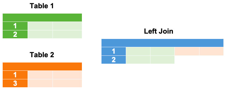 how-to-left-join-multiple-tables-in-sql-learnsql