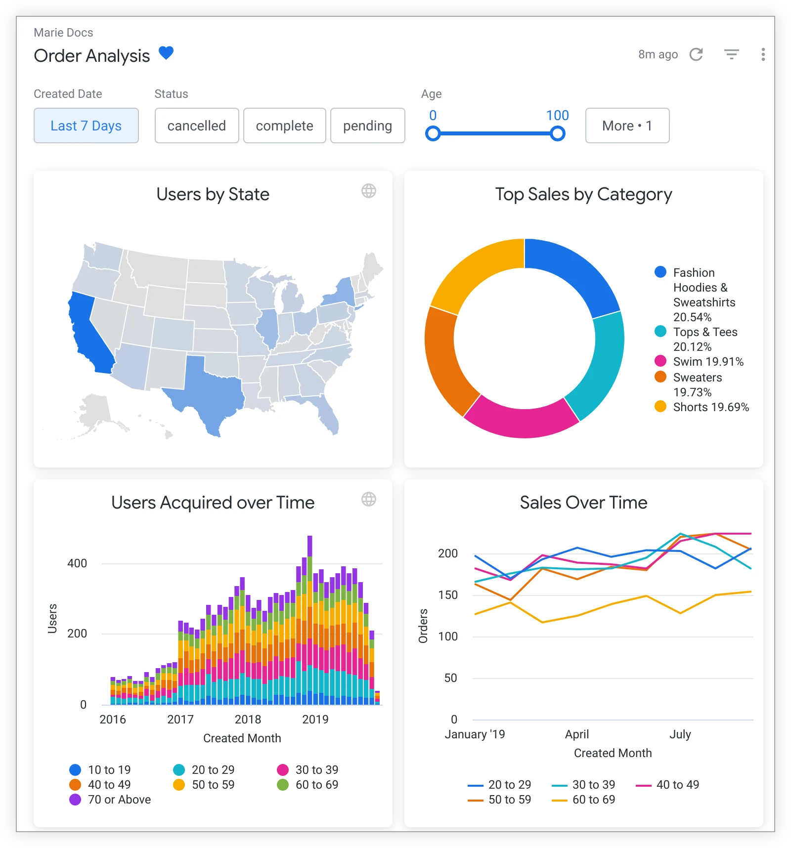 Integrating SQL with Looker for Data Analysis