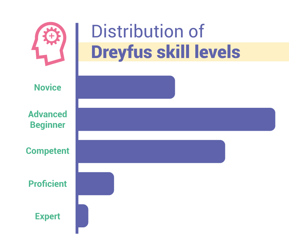 Distribution of Dreyfus skill levels