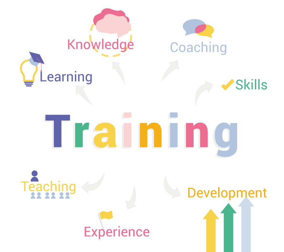 Definition of training – mind map