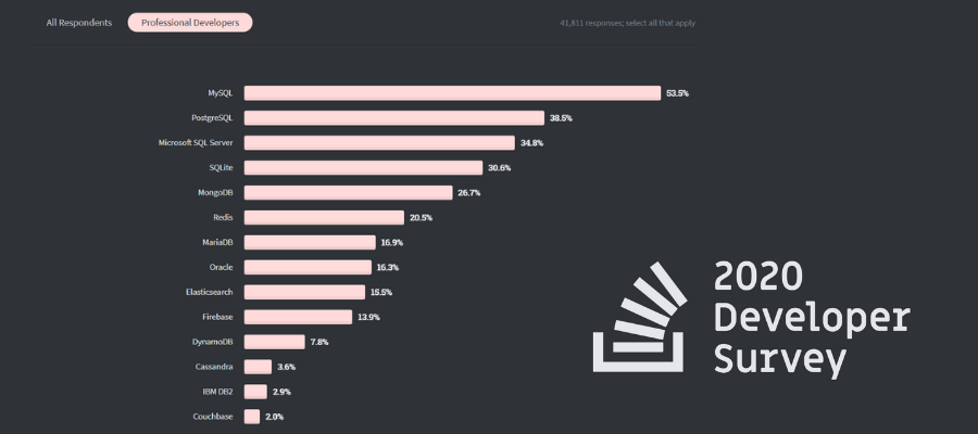 Base 2020. Popular databases. Devs 2020. Top most popular database. SQL-Разработчик (2020) Andrew 11.08.22.