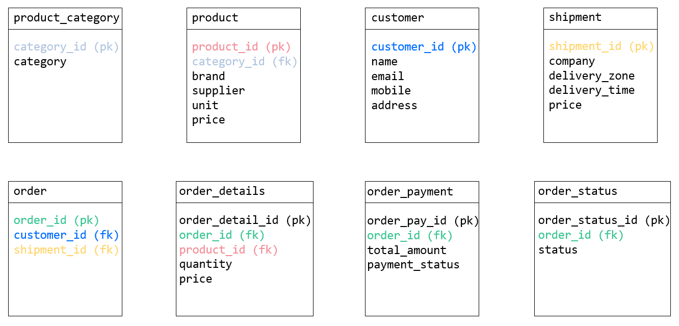 postgresql vs mysql performance