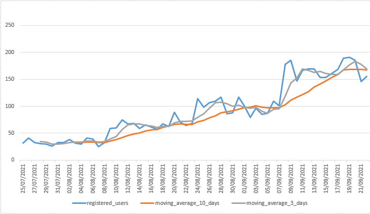 what-is-a-rolling-average-and-how-do-you-compute-it-in-sql-learnsql