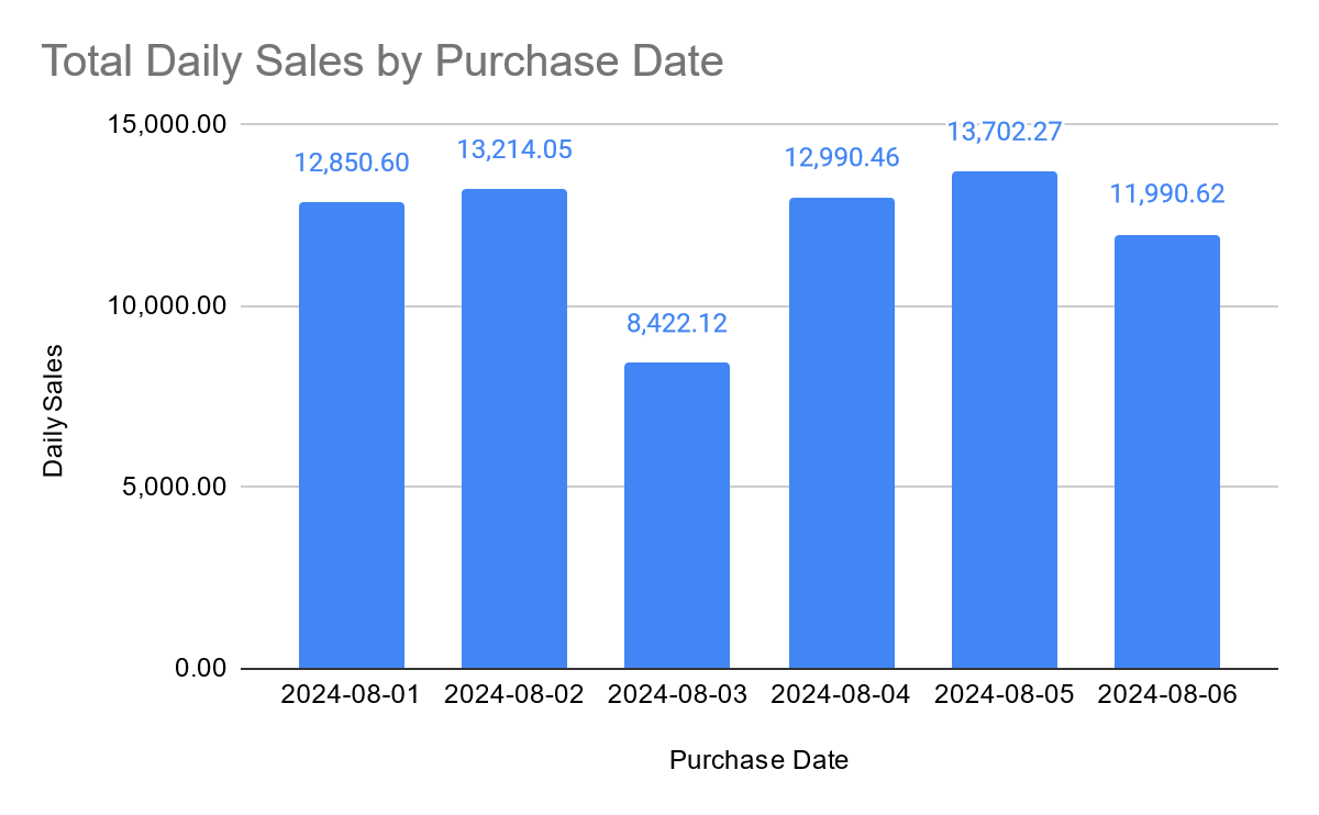 Rolling Total in SQL