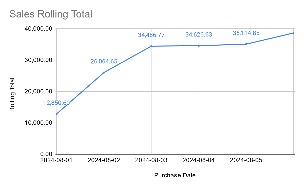 Rolling Total in SQL