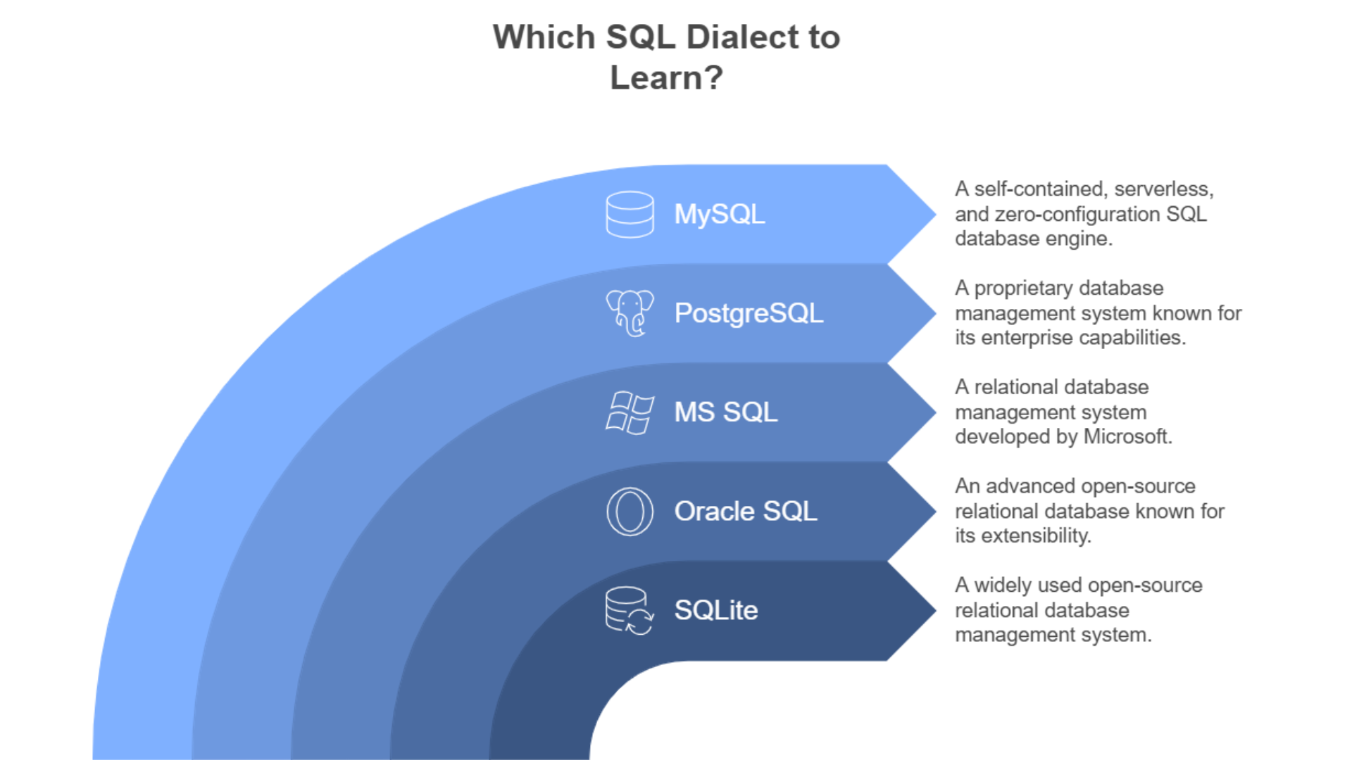 Beginner’s Guide to SQL Database Programming