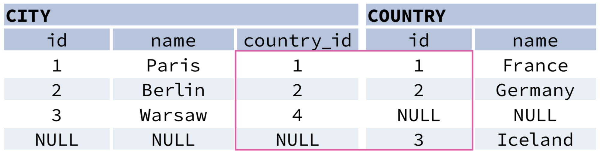 Join country. Шпаргалка по SQL. MYSQL шпаргалка. Join SQL шпаргалка. Шпаргалка по SQL запросам.