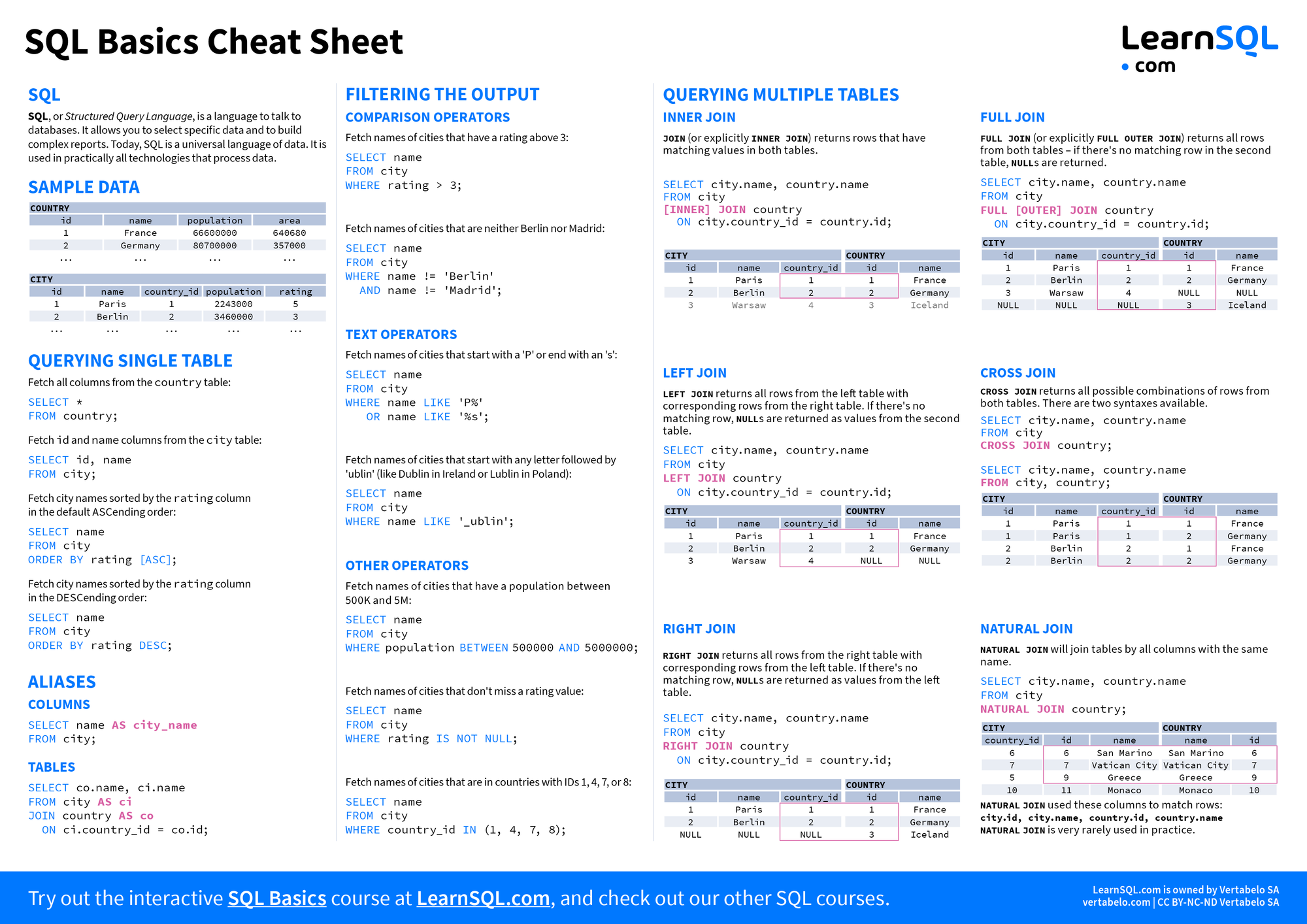First page of SQL Basics Cheat Sheet.