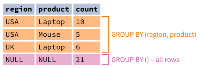 GROUPING SETS example