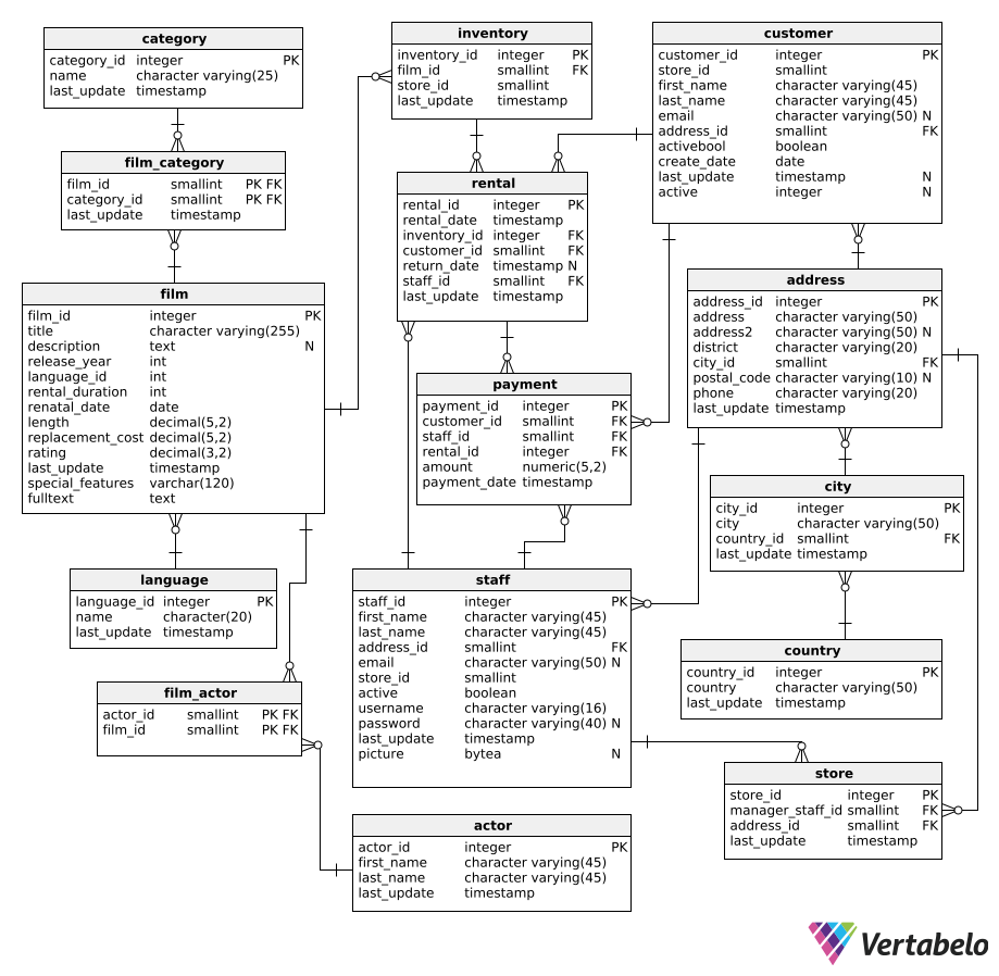 SQL Functions Practice Questions