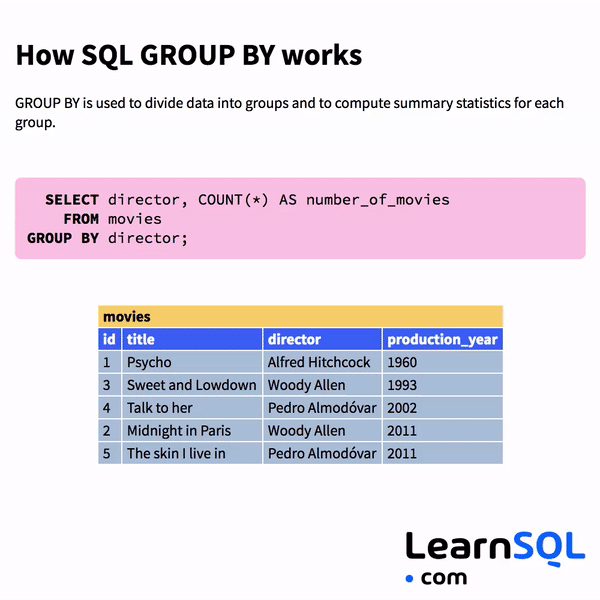 How SQL GROUP BY works