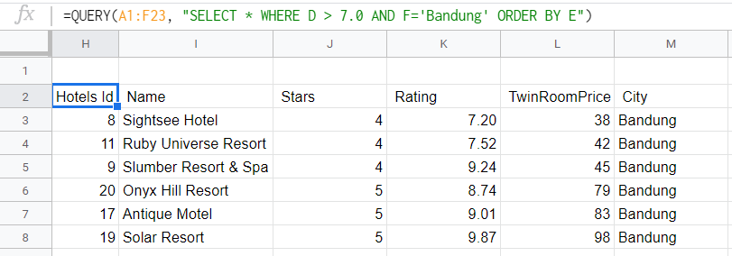 hotels from Bandung with a rating greater than 7.0