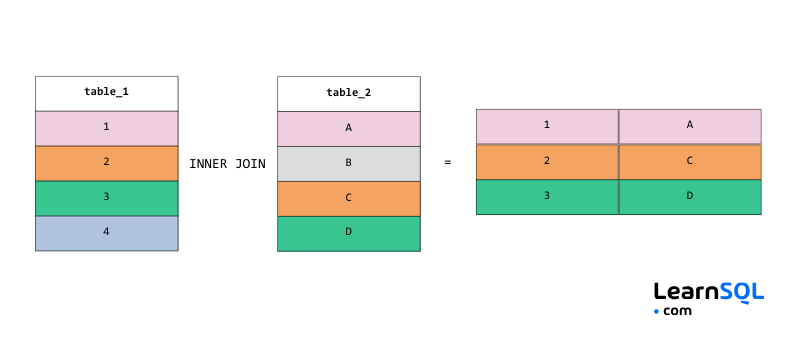 SQL Interview Cheat Sheet