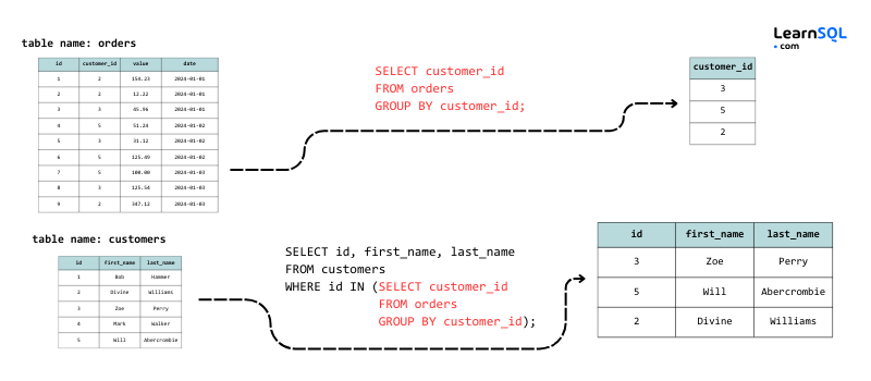 SQL Interview Cheat Sheet