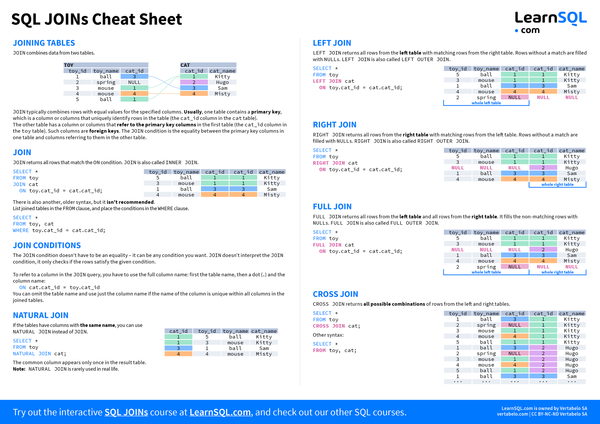 Sql Basics Cheat Sheet Learnsql Com In 2021 Sql Sql C 