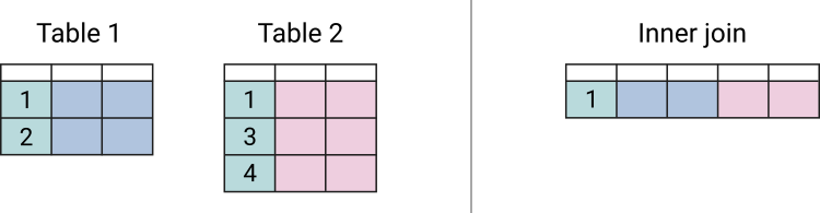 Different Types of Joins in SQL : With Practical Examples