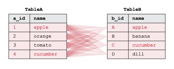 Example showing how SQL CROSS JOIN works on two tables