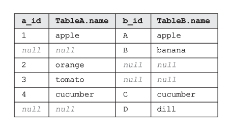 The table being the result of SQL FULL OUTER JOIN