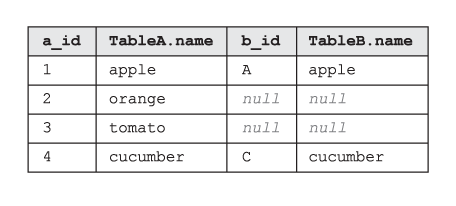 The table being the result of SQL LEFT OUTER JOIN