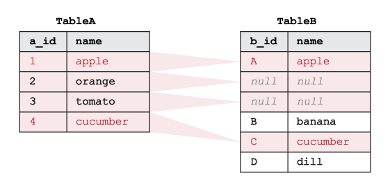 Example showing how SQL LEFT OUTER JOIN works on two tables