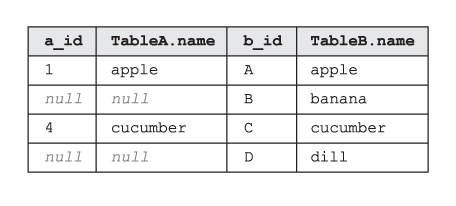 The table being the result of SQL RIGHT OUTER JOIN