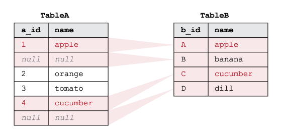 Example showing how SQL RIGHT OUTER JOIN works on two tables
