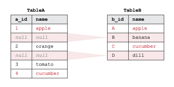Example showing how SQL RIGHT EXCLUDING JOIN works on two tables