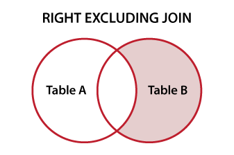 Venn diagram ilustrating SQL RIGHT EXCLUDING JOIN