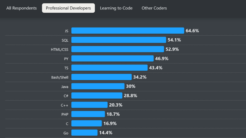 SQL in 2025: What’s New And Why It Still Matters for Data Pros