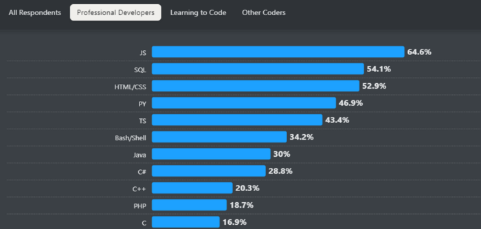 SQL Myths Debunked