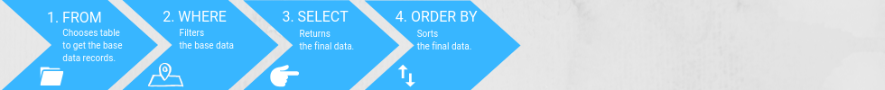 SELECT with FROM, WHERE, and ORDER BY