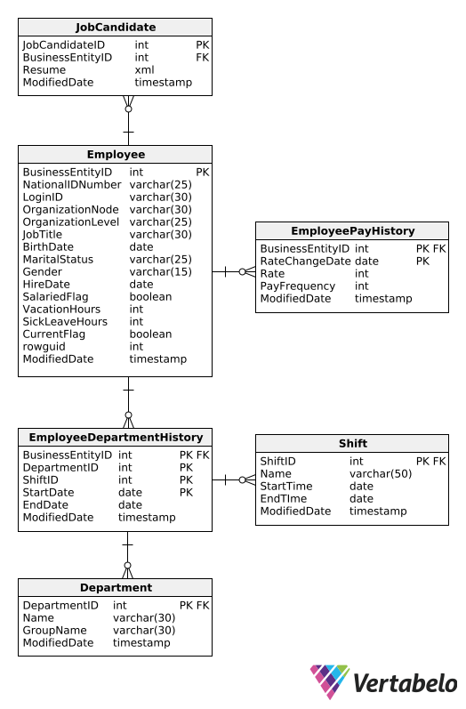 AdventureWorks Database