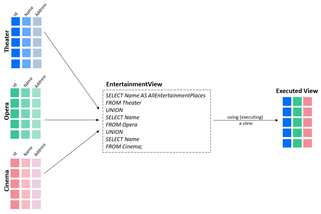 How To Create A View In Sql With Two Tables Discount | head.hesge.ch