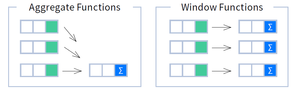 Side-by-side comparison of aggregate functions and window functions