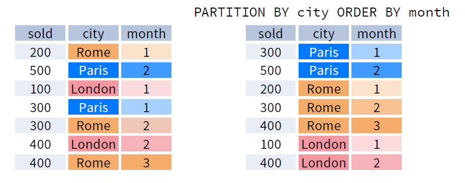 Example of ORDER BY clause in window functions