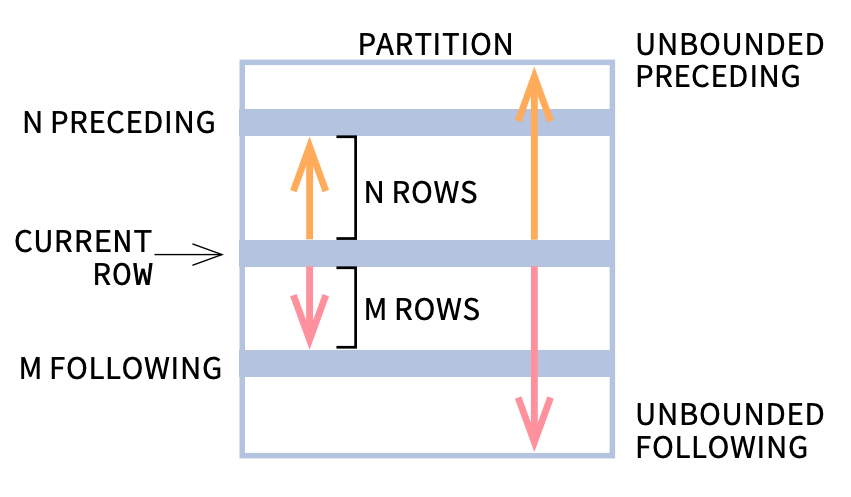 5-practical-examples-of-using-rows-between-in-sql-learnsql