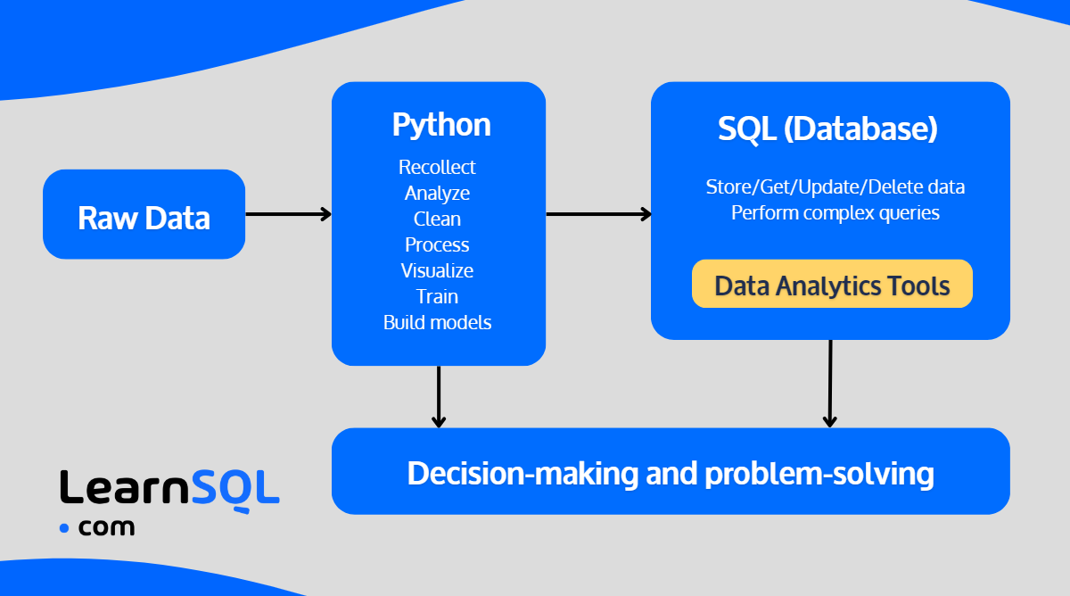 Enhancing SQL with Python