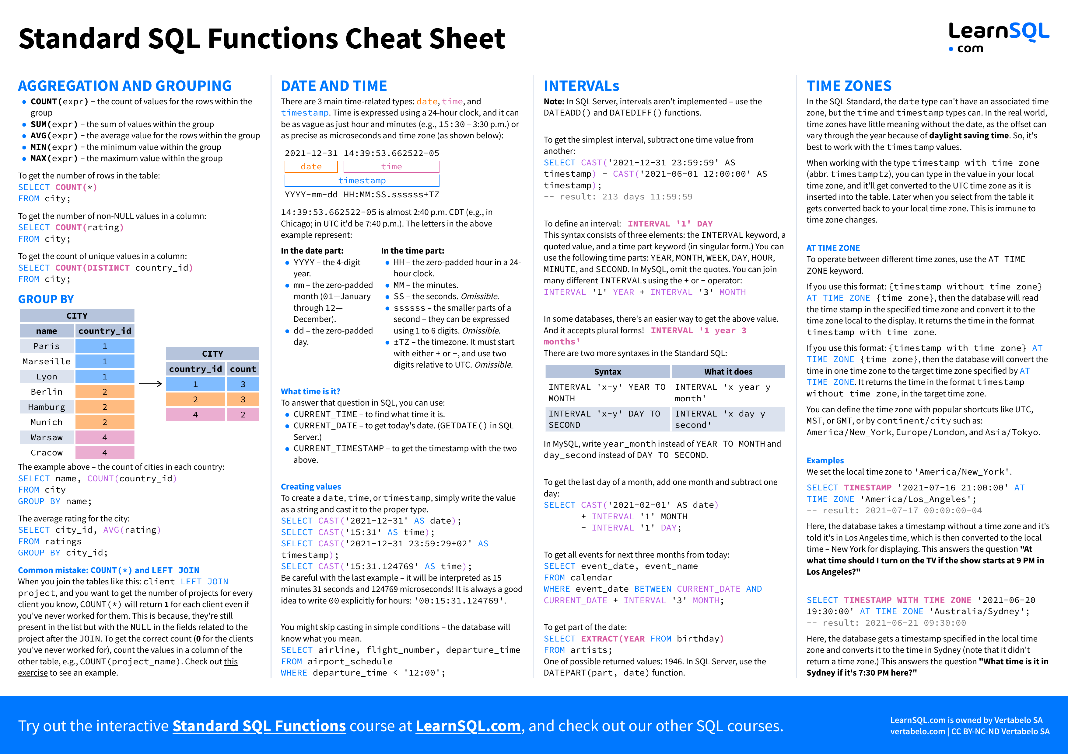 Standard SQL Functions Cheat Sheet | LearnSQL.com